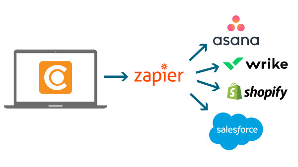 Ein Schema zeigt, wie Canto über Zapier mit anderen Anwendungen verknüpft werden kann.