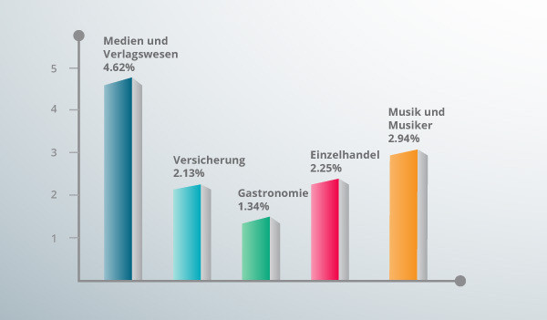 Ein Balkendiagramm zeigt die durchschnittliche Click-Through-Rate von E-Mails nach Branche.