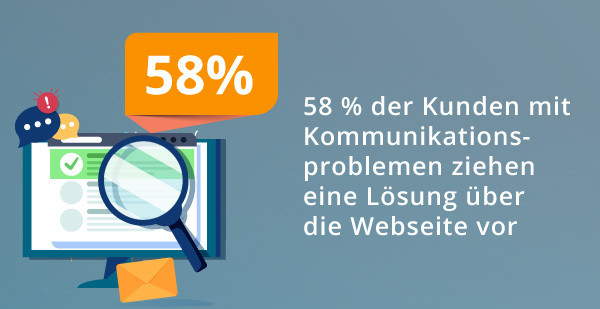 Eine Infografik zum Thema Kommunikation über die Webseite eines Unternehmens.