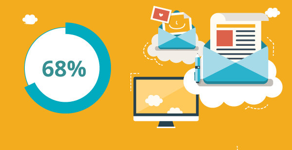 Veranschaulichung des E-Mail-Marketingprozesses mit einer Statistik Angabe von 68 %.