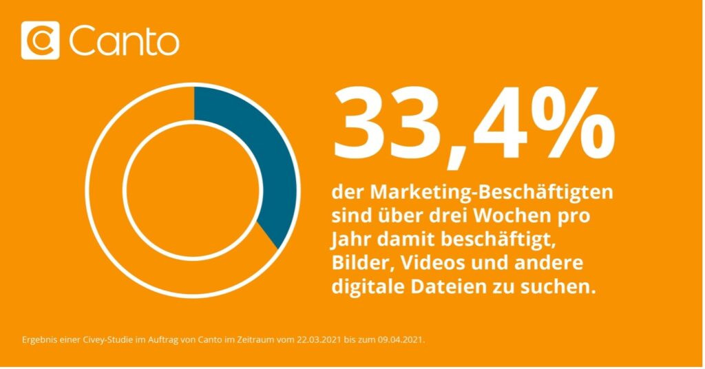 Grafik veranschaulicht den Prozentsatz an Marketingexperten, die Zeit mit der Asset-Suche verlieren.