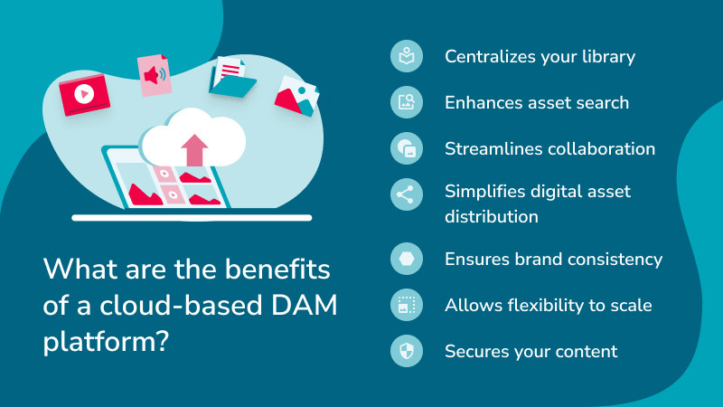 Infografik zeigt 6 Vorteile von cloud-basierter DAM-Software: DSGVO-Konformität, zentralisierte Bibliothek, optimierte Zusammenarbeit, flexible Skalierung, einfache Bereitstellung und Markenkonsistenz.