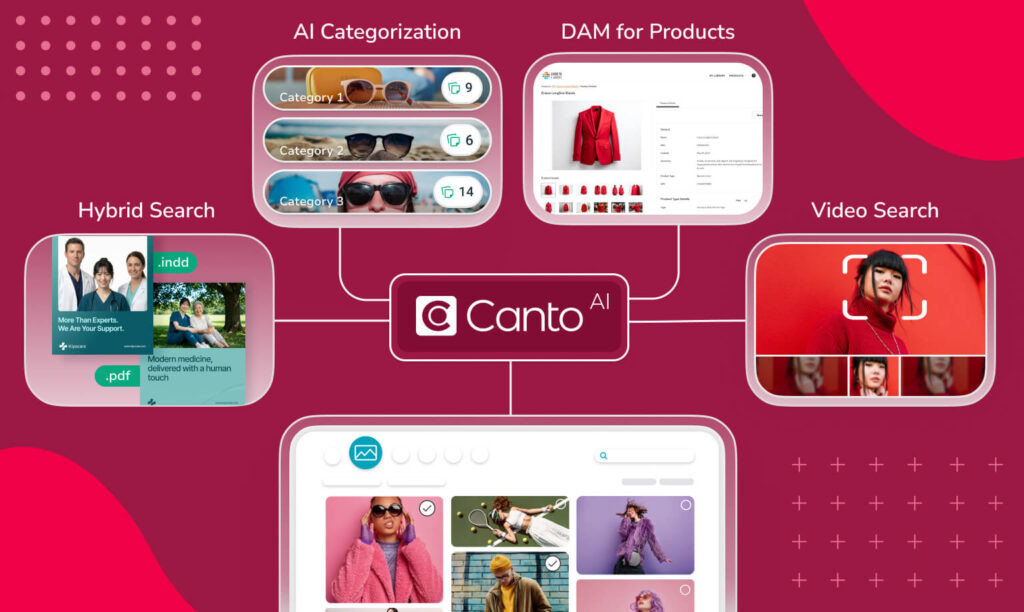 Ein Diagramm von Canto AI, das die Funktionen „Hybrid-Suche“, „KI-Kategorisierung“, „Canto DAM for Products“ und „Videosuche“ zeigt, die mit einer zentralen Plattform verbunden sind.