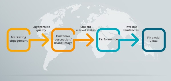 A fully completed value chain model.