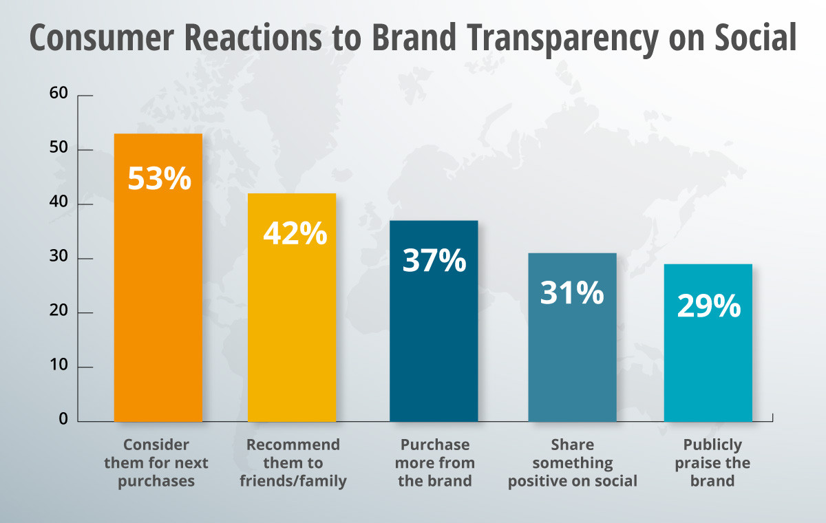 A graph of consumer reactions.