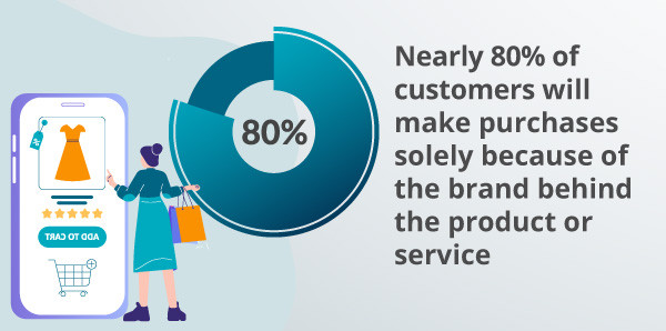 An infographic about customers and brands.