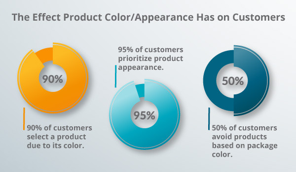 A graph about the effect of colors.