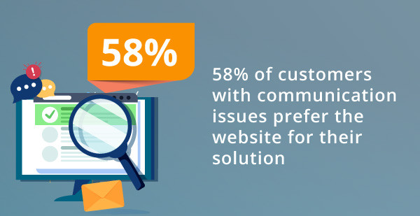 An infographic about communication on a company website.