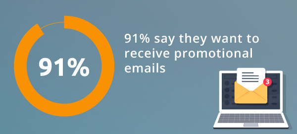 Graphic illustration of statistic: 91% of people say they want to receive promotional emails.