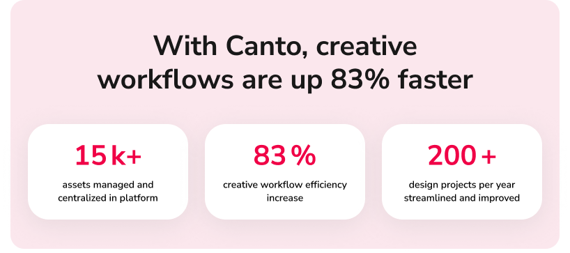 Black block text: With Canto, creative workflows are up 83% faster, 15k+ assets managed and centralized in one platform, 83% creative workflow efficiency increase, 200+ design projects per year streamlined and improved, over a pink background