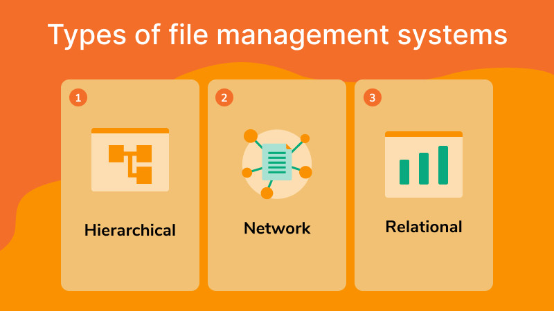 An overview uses columns and symbols to show which three types of file management systems there are.