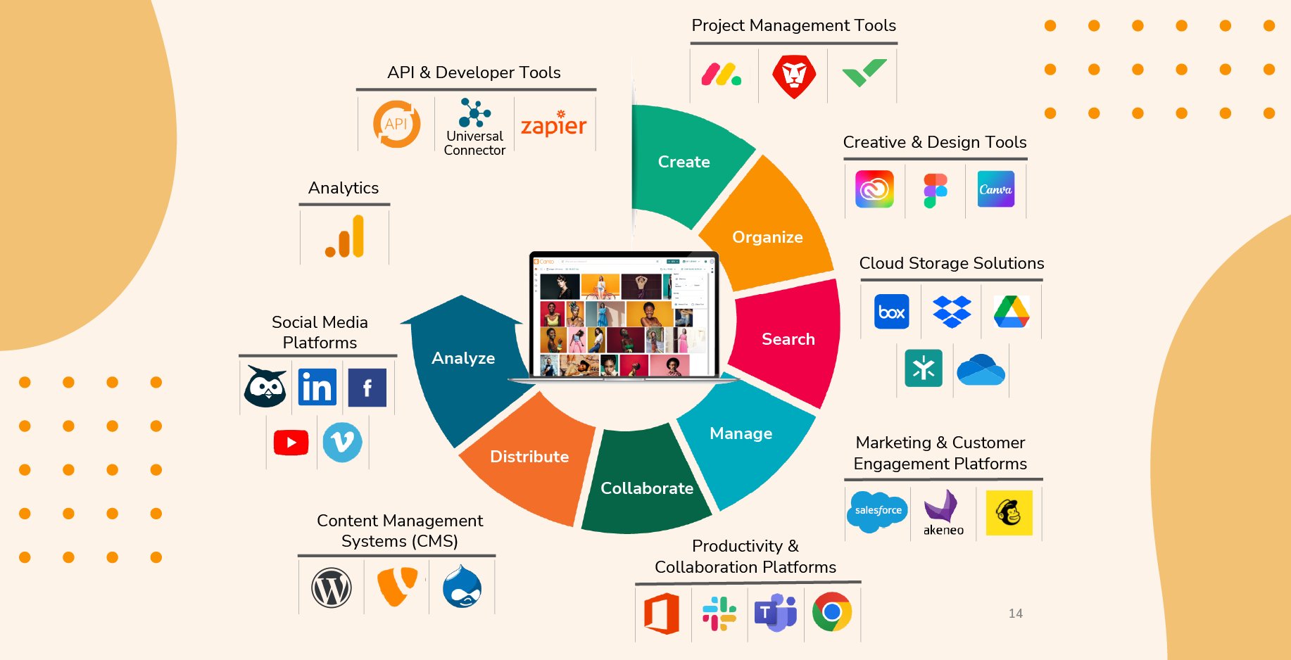 Circular infographic showing how Canto integrates with tools across the content lifecycle — from creation and collaboration to analysis — illustrating how agencies build operational resilience with connected workflows.