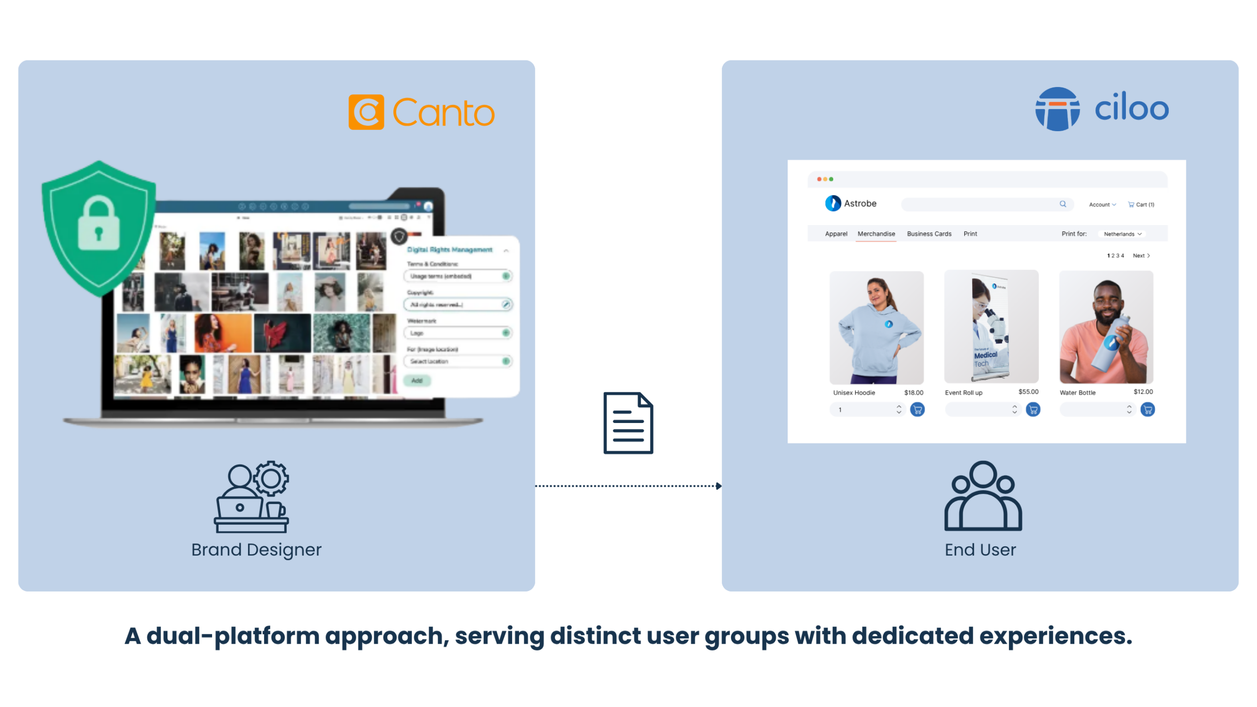 An image that reads "A dual-platform approach, serving distinct user groups with dedicated experiences. Includes images of Canto and Ciloo's platforms.