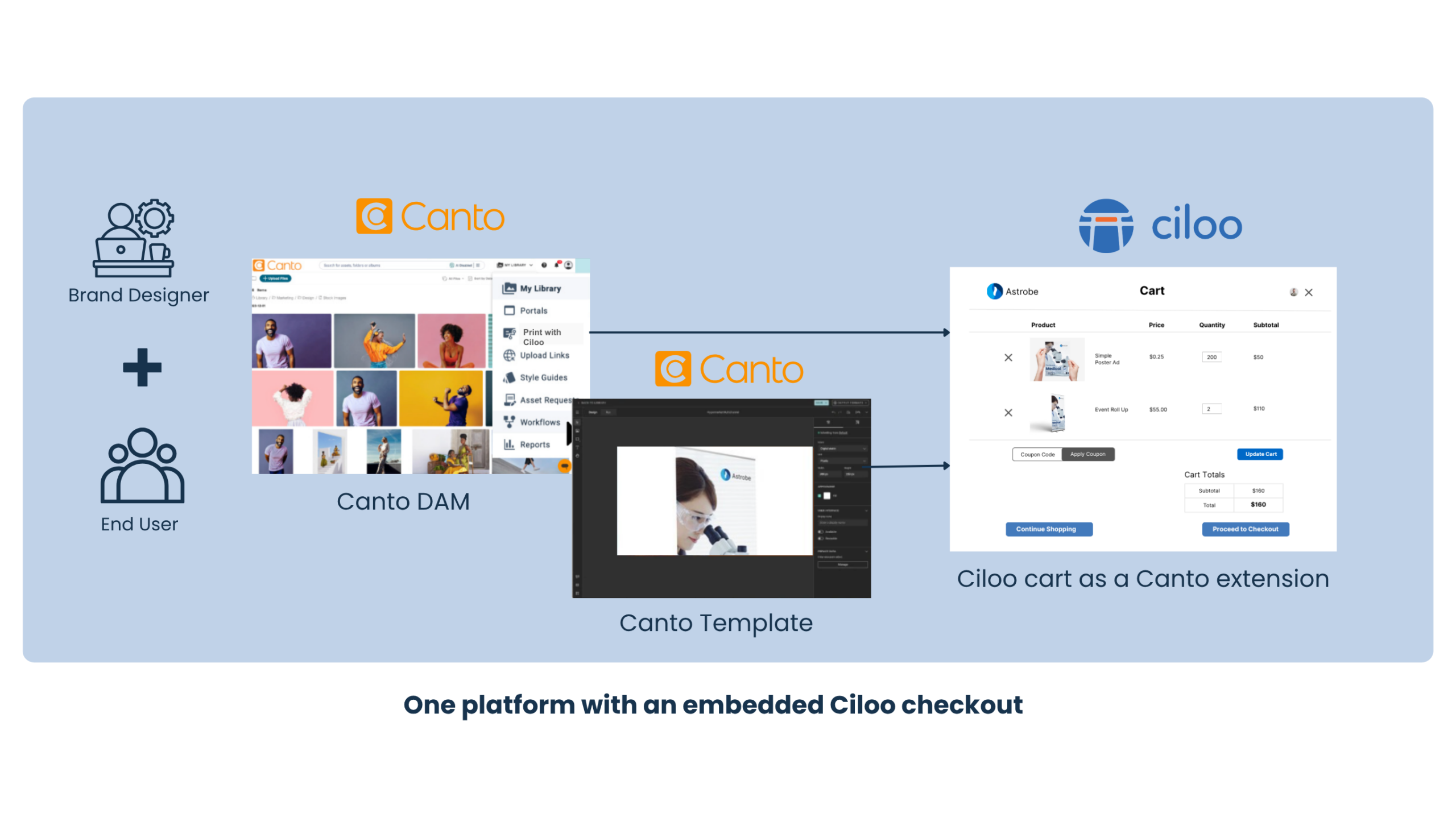 An image that reads "One platform with an embedded Ciloo checkout" and above three images over a blue background images of Cantos digital asset management library, Cantos template and the other of Ciloos cart as a Canto extension.