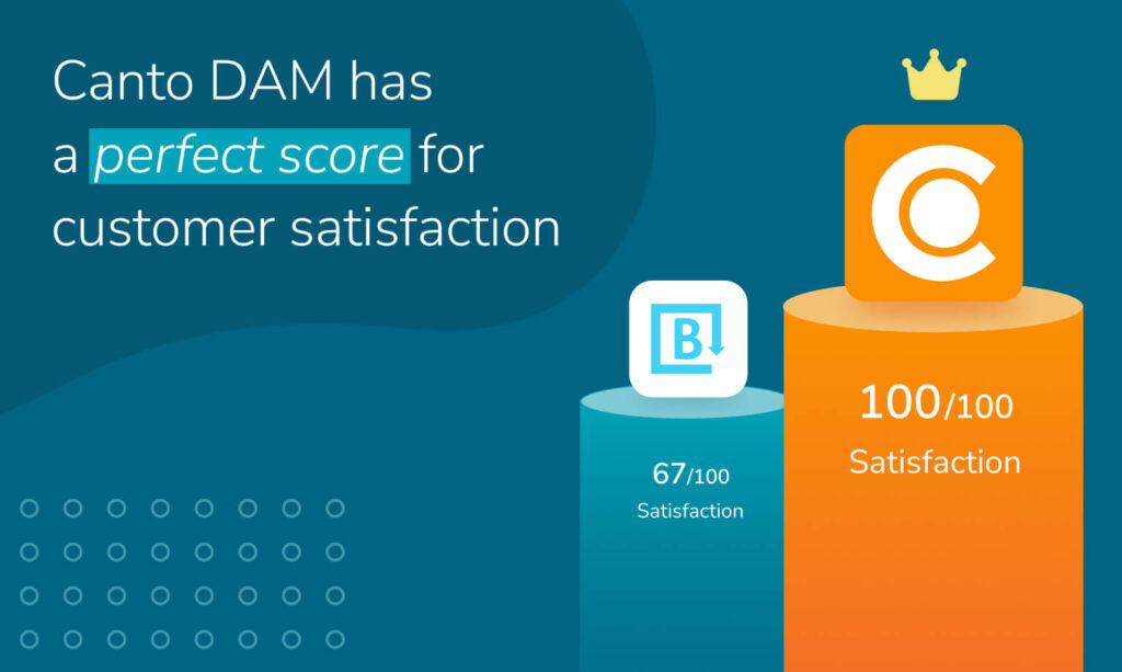 Bar chart showing Brandfolder at 67 out of 100 and Canto at 100 out of 100 for customer satisfaction.