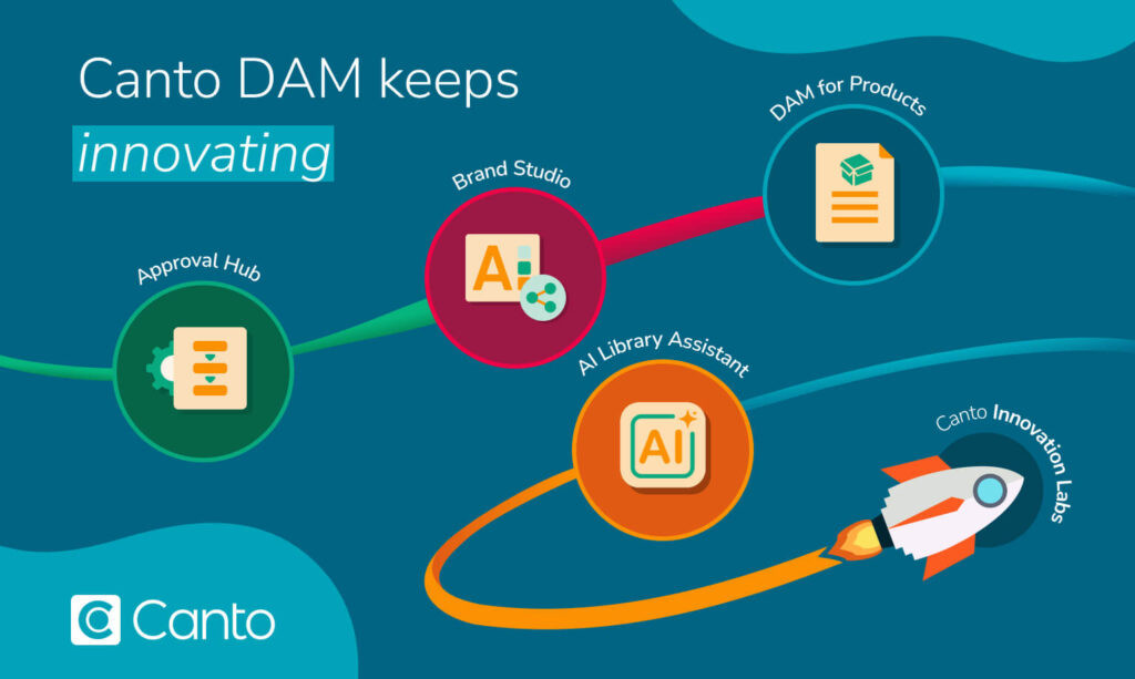 Diagram connecting Approval Hub, Brand Studio, DAM for Products, and AI Library Assistant to a rocket labeled Canto Innovation Labs.