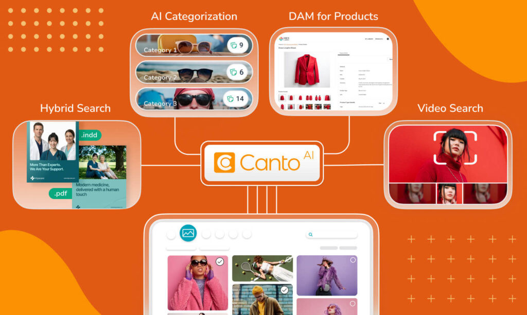 Canto AI diagram showing Hybrid Search, AI Categorization, DAM for Products, and Video Search features connected to a central hub.
