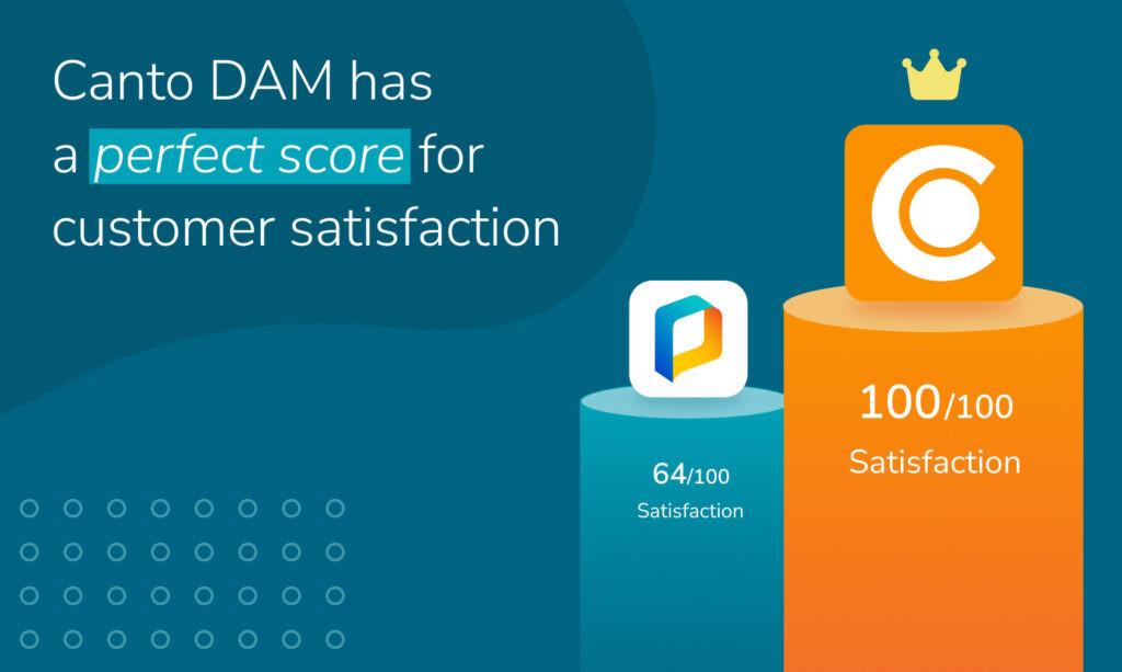 Canto vs. PhotoShelter customer satisfaction comparison infographic showing Canto DAM achieving a perfect score of 100/100 compared to PhotoShelter's 63/100, illustrated as a bar chart on a teal background.