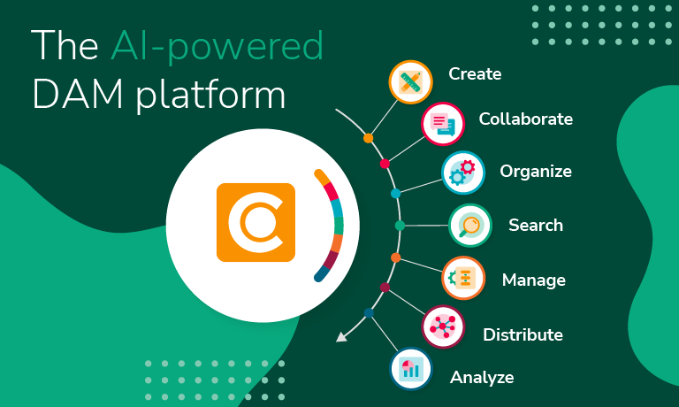Canto vs. PhotoShelter DAM capabilities diagram illustrating Canto's AI-powered DAM platform features including every stage of the content lifecycle (Create, Collaborate, Organize, Search, Manage, Distribute, and Analyze) on a dark green background.