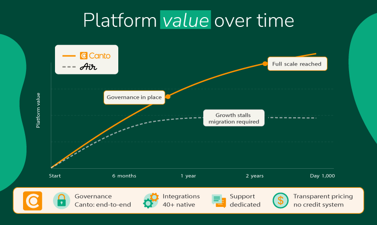 Canto vs. Air platform value over time line graph showing Canto's continuous growth reaching full scale, while Air's growth stalls and requires migration, with Canto highlights including end-to-end governance, 40+ native integrations, dedicated support, and transparent pricing.