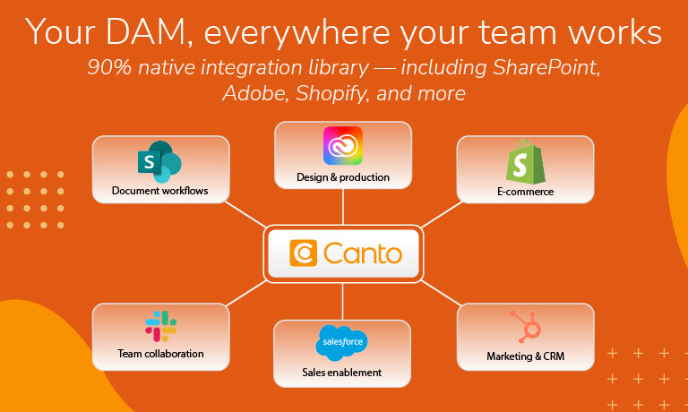DAM platform integrating with external platforms like Sharepoint, Shopify, Slack, and Salesforce.