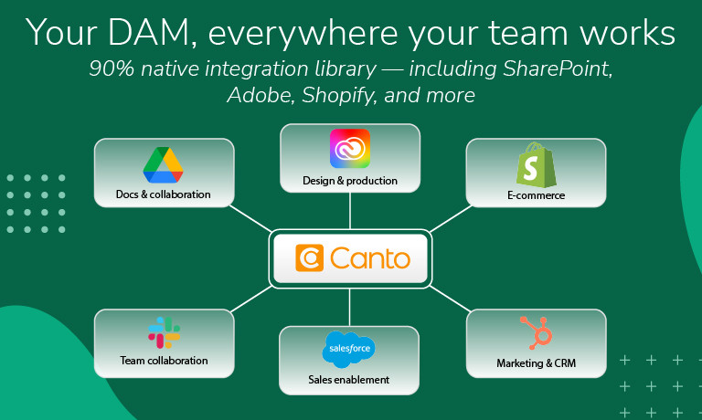 Chart showing popular integrations such as Google Drive, Adobe, Shopify, Slack, and Hubspot linking back to DAM platform, Canto, on a green background