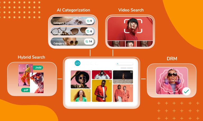 Graphic showing a modern DAM solution with key features; Hybrid Search, AI Categorization, and Digital Rights Management (DRM)