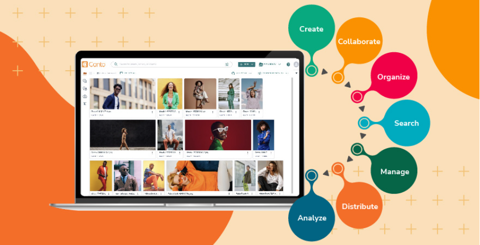 The Canto DAM platform labeled with it's primarily abilities — create, collaborate, organize, search, manage, distribute, and analyze