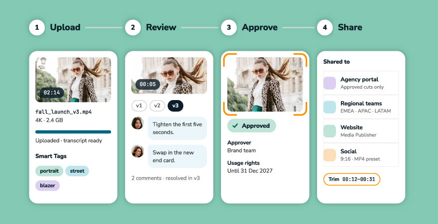 Video content management solution workflow from upload and review to approval and sharing across teams