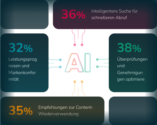 Statistiken zur KI-Content-Produktion