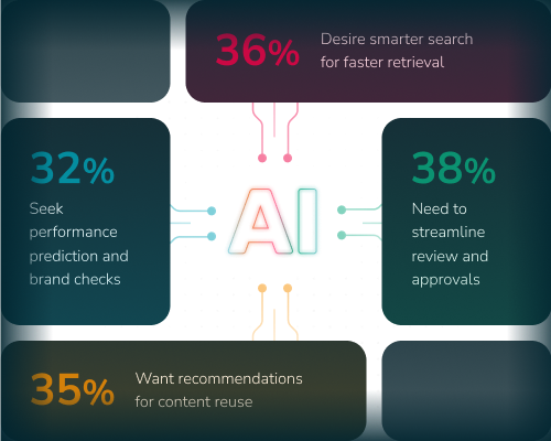 AI content production statistics